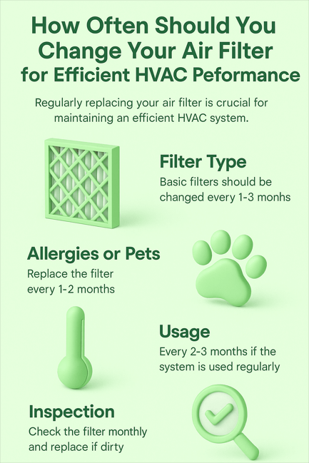 How Often Should You Change Your Air Filter for Efficient HVAC Performance 2 Infographic outlining factors that affect HVAC air filter change frequency—includes filter type, allergies or pets, system usage, and monthly inspection guidance for efficient HVAC performance.